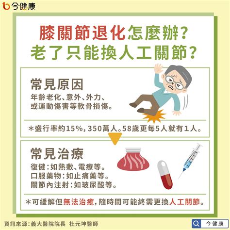 膝關節退化只能換人工關節？軟骨修復新膝望！生活不再慢動作 今健康