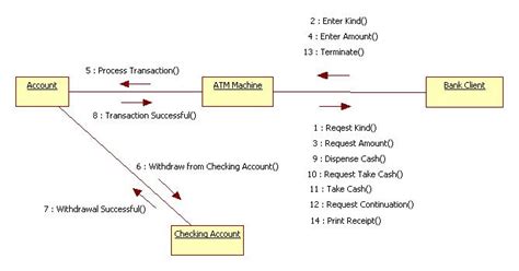 Collaboration Diagram For Atm System With Explanation 10 Ba