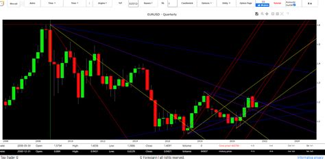 Previsioni Euro Dollaro Forex Analisi Grafico Andamento Maggio