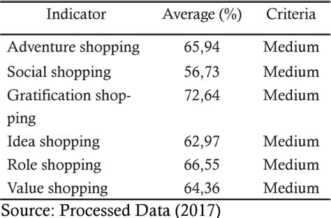 Table 1 From The Relationships Between Instagram Social Media Usage Hedonic Shopping Motives