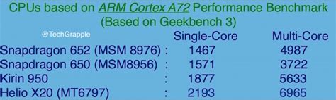 ARM Cortex A72 CPUs Performance Benchmark Comparison