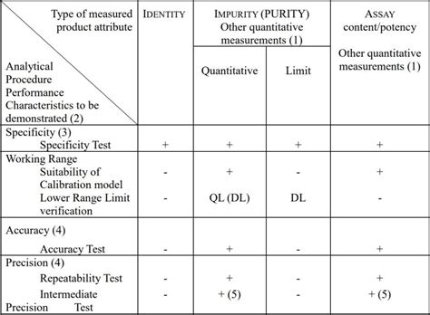 Performance Characteristics In Analytical Method Validation