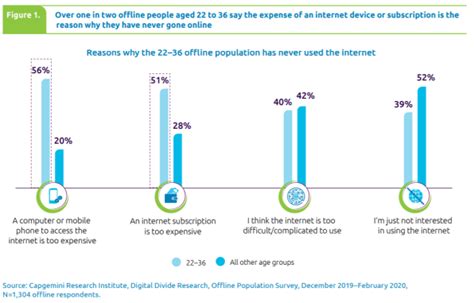 33m Are Still Offline We Must Bridge The Digital Divide