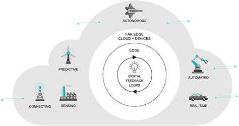 What Is The Intelligent Edge Wind River