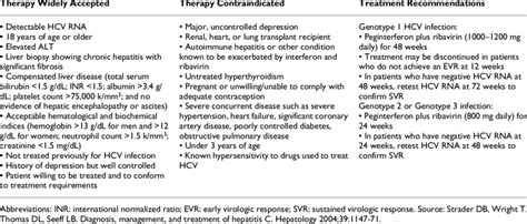 Aasld Recommendations For Treatment Of Chronic Hepatitis C Download Table