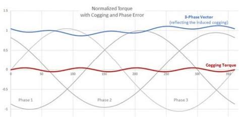 What Is Cogging Torque Thingap Zero Cogging Motors