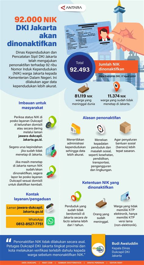 sebanyak  nik dki jakarta  dinonaktifkan infografik antara news