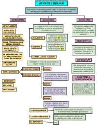 Vicios Del Lenguaje Esquemas Y Mapas Conceptuales De Lenguaje