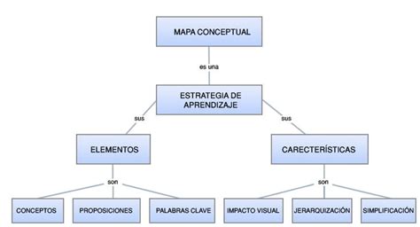 Que Caracteristicas Tiene Un Mapa Conceptual Phore