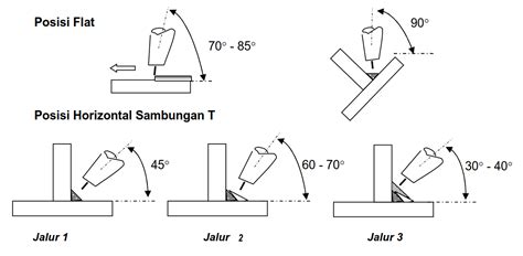 Prosedur Pengelasan Pada Pelat Posisi Flat Dan Horizontal Sukabumi