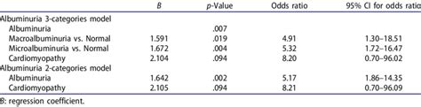 Multivariate Logistic Regression Model For Factors Affecting 3 Year