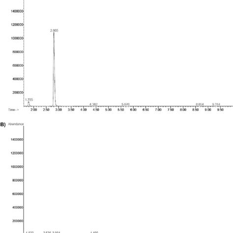 GC/FID (A) and GC/MS (C) calibration curves, and GC/FID (B) and GC/MS ...