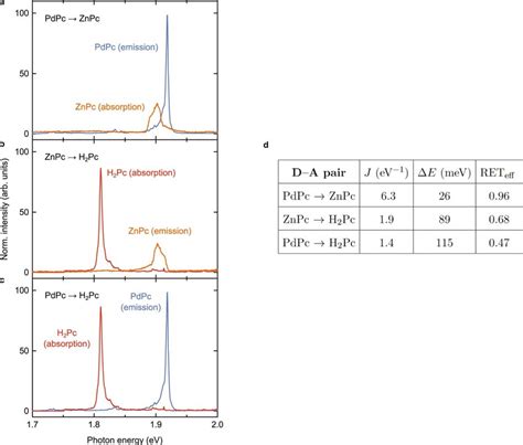 Normalized Emission And Absorption Spectra A Pdpcznpc B Znpch2pc