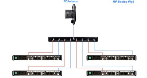 RF Systems Basics: System Components