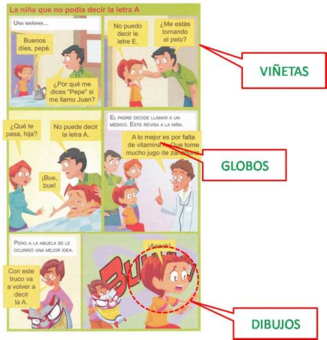 Elementos Caracteristicas Y Estructura De La Historieta