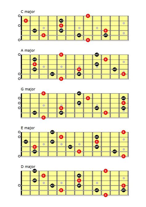 The “CAGED” System - Guitar Lessons Meath