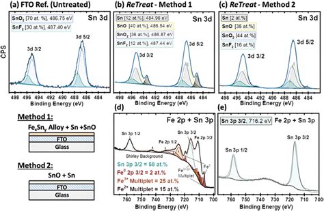 Xps Analysis Providing High Resolution Sn D Fe P And Sn P Regions