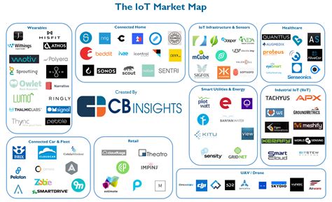 Industry Market Mapping Analysis L Cb Insights