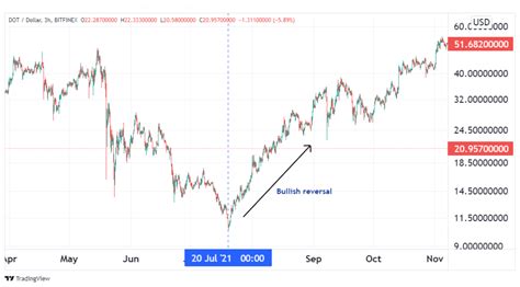 Retracement Vs Reversal In Forex And Cryptocurrencies Forex Robot Expert