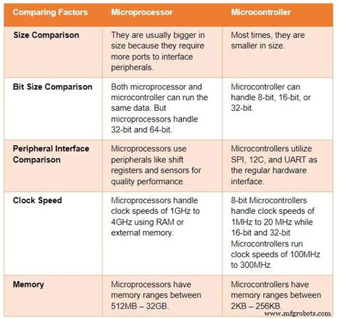 Conceptos Básicos De Los Microcontroladoresestructura Principio De Funcionamiento Y Aplicaciones