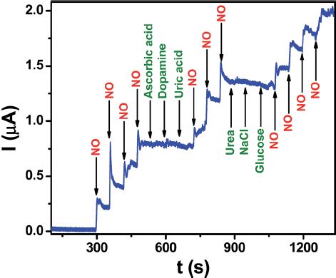 Amperometric I T Curve Obtained At Rgo Co O Pt Nanocomposite