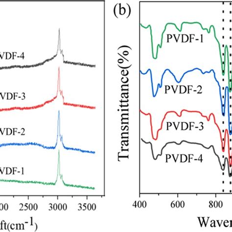 A Raman And B Ftir Spectra Of Pvdf Pvdf Pvdf And Pvdf