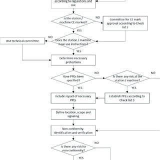 Safety implementation flow chart. | Download Scientific Diagram