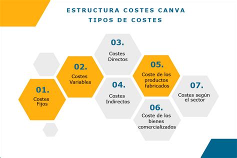 Estructura De Costes Y C Mo Afectan A Tu Negocio