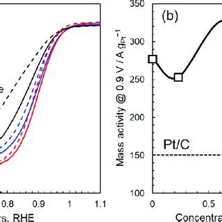 A Rde Polarization Curves Of Pt Nps C Black Pt Nps Pil C Blue