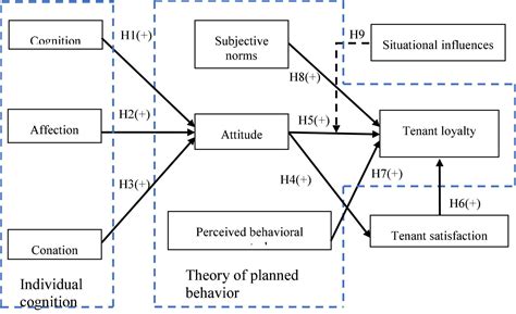frontiers influence  individual cognition satisfaction