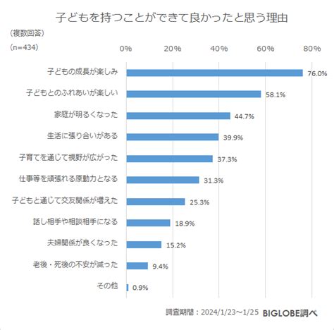 「子どもがいることで幸福度が高まった」約9割 Biglobeが未就学児～高校生の親に聞いた「子育てに関する意識調査」を発表 ニュース ビッグローブ株式会社