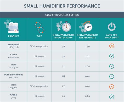 The Best Humidifier of 2021 - Your Best Digs