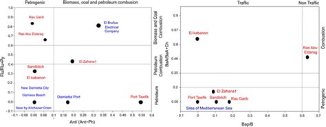 Cross Plots Indicate The Diagnostic Ratios For The Sources Of Pahs In