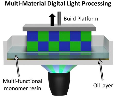 Revolutionary Multi Material For Light Based 3d Printing Under Development Mirage News