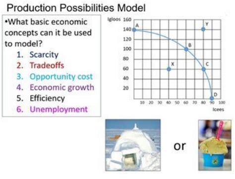 Production Possibilities Frontier Simulation And Graphing Practice