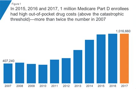 Prescription drug costs soar for people with Medicare Part D | JustCare