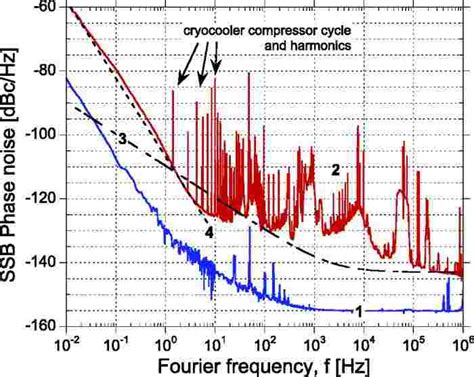 The SSB Phase Noise Of The 100 MHz Divider Chain Curve 1 And The SSB