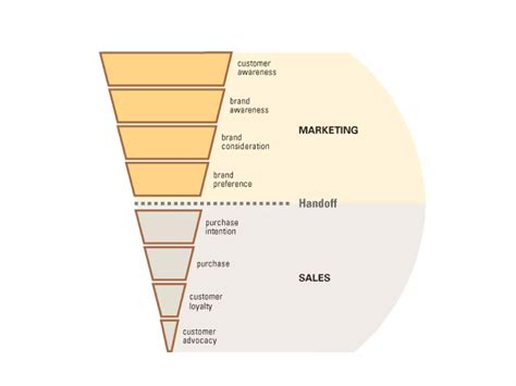 Mktg vs selling the classic debate | PPT