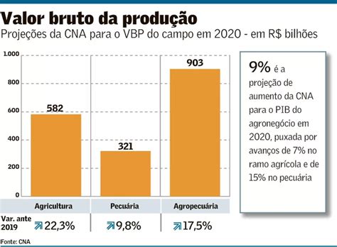 Cna V Avan O Menor Do Pib Do Campo Em Mas Ainda Forte