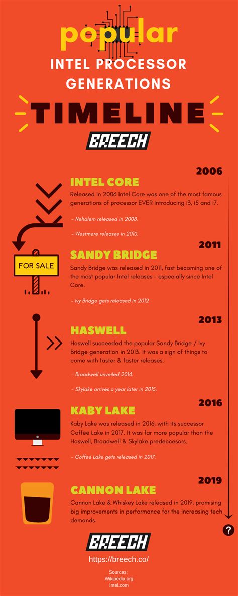 Chart Intel Processor Generations Timeline Infographic Tv Number