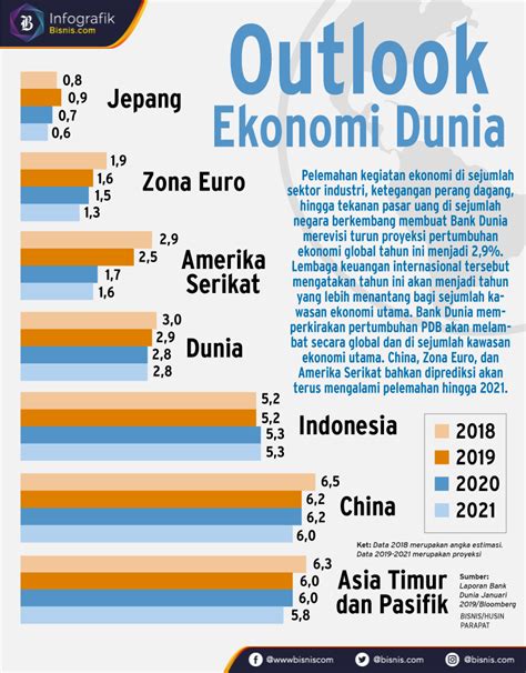 Ini Tantangan Ekonomi Global Pada Infografik Bisnis