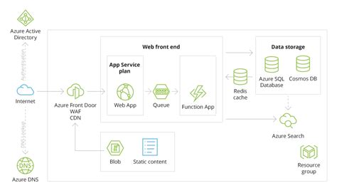 Native Cloud Architecture Online Dakora Co