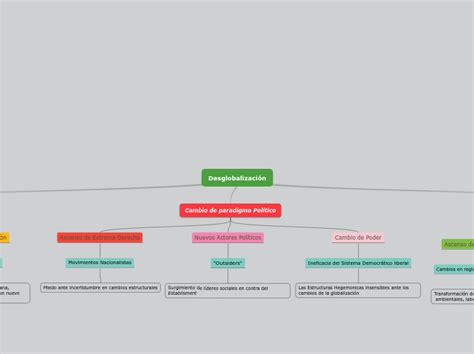 Desglobalizaci N Mind Map