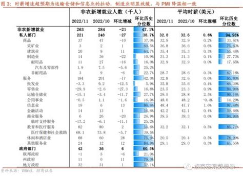 招商宏观11月美国就业数据分析：需要担心时薪增速吗？