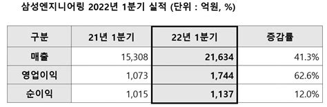 삼성엔지니어링 1분기 영업이익 1744억원전년보다 626↑