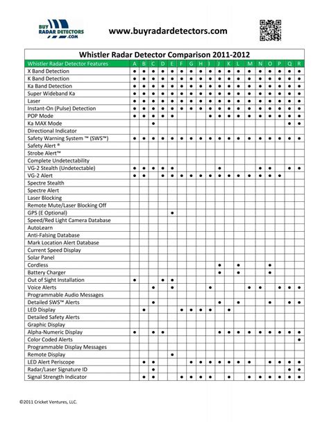 2011-2012 Whistler Radar Detector Comparison Chart - Buy Radar ...