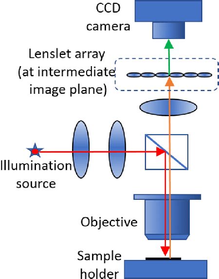 Simplified Schematic Of Lfm The Lenslet Arrays Are Located At The