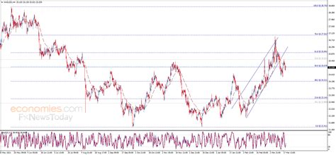 Silver price under the negative pressure - Analysis - 21-03-2022