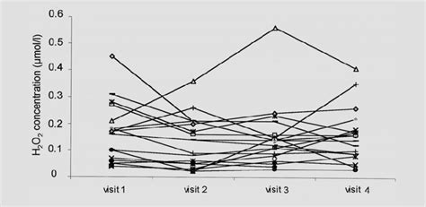 Individual Courses Of The H 2 O 2 Concentration During The Study N