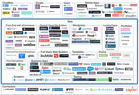 Low Code Application Platforms Internet Of Ideas